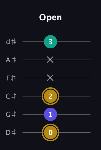 D♯ Diminished Sharp 9th guitar tab — Open (0 1 2 x x 3) in Half-Step Down (E♭A♭D♭G♭B♭E♭)