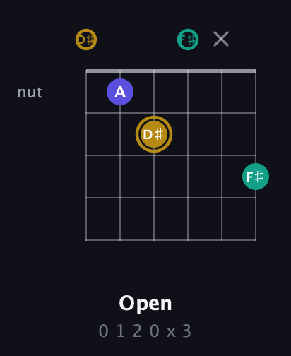 D♯ Diminished Sharp 9th guitar chord — Open (0 1 2 0 x 3) fretboard diagram in Half-Step Down (E♭A♭D♭G♭B♭E♭)