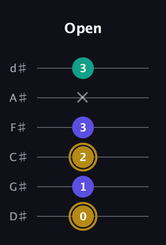 D♯ Diminished Sharp 9th guitar tab — Open (0 1 2 3 x 3) in Half-Step Down (E♭A♭D♭G♭B♭E♭)