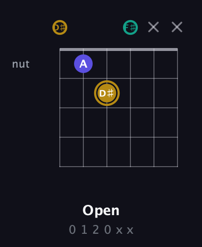 D♯ Diminished Sharp 9th guitar chord — Open (0 1 2 0 x x) fretboard diagram in Half-Step Down (E♭A♭D♭G♭B♭E♭)