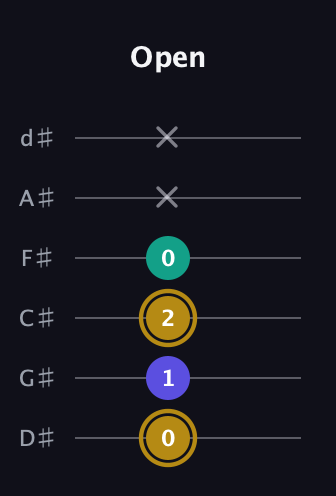 D♯ Diminished Sharp 9th guitar tab — Open (0 1 2 0 x x) in Half-Step Down (E♭A♭D♭G♭B♭E♭)