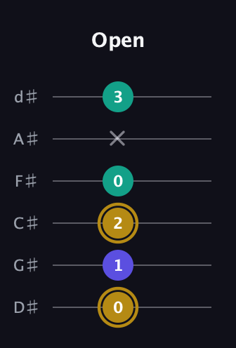D♯ Diminished guitar tab — Open (0 1 2 0 x 3) in Half-Step Down (E♭A♭D♭G♭B♭E♭)