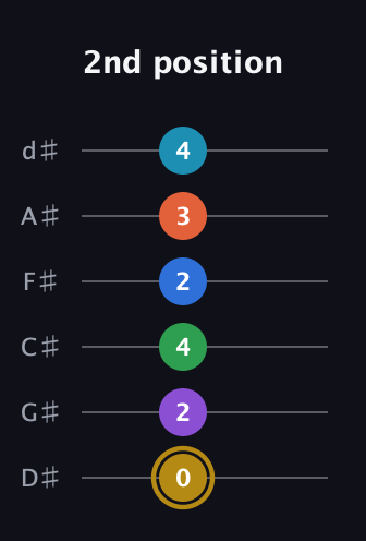 D♯ Dominant 11th Sharp 13th guitar tab — 2nd position (0 2 4 2 3 4) in Half-Step Down (E♭A♭D♭G♭B♭E♭)