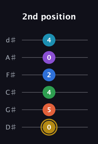 D♯ Dominant 11th Sharp 13th guitar tab — 2nd position (0 5 4 2 0 4) in Half-Step Down (E♭A♭D♭G♭B♭E♭)