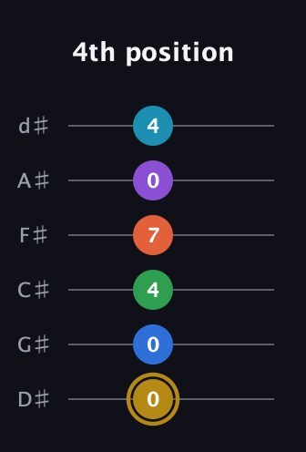 D♯ Dominant 11th Sharp 13th guitar tab — 4th position (0 0 4 7 0 4) in Half-Step Down (E♭A♭D♭G♭B♭E♭)