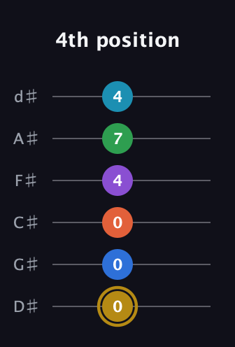 D♯ Dominant 11th Sharp 13th guitar tab — 4th position (0 0 0 4 7 4) in Half-Step Down (E♭A♭D♭G♭B♭E♭)
