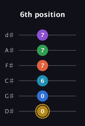 D♯ Dominant 11th Sharp 13th guitar tab — 6th position (0 0 6 7 7 7) in Half-Step Down (E♭A♭D♭G♭B♭E♭)