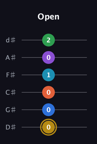 D♯ Dominant 11th Sharp 13th guitar tab — Open (0 0 0 1 0 2) in Half-Step Down (E♭A♭D♭G♭B♭E♭)