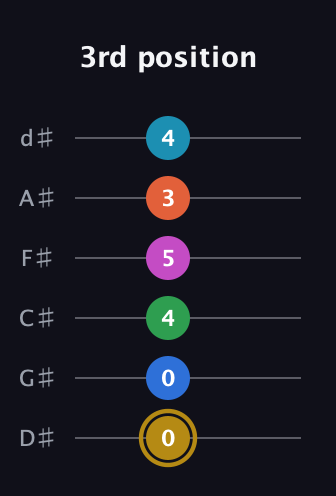 D♯ Dominant 11th Sharp 5th guitar tab — 3rd position (0 0 4 5 3 4) in Half-Step Down (E♭A♭D♭G♭B♭E♭)