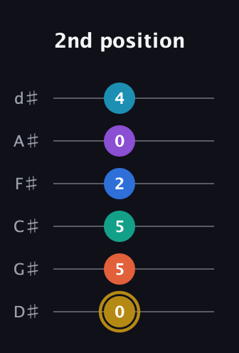 D♯ Dominant 11th Sharp 9th guitar tab — 2nd position (0 5 5 2 0 4) in Half-Step Down (E♭A♭D♭G♭B♭E♭)