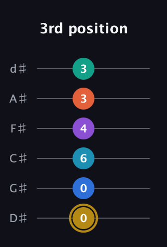 D♯ Dominant 11th Sharp 9th guitar tab — 3rd position (0 0 6 4 3 3) in Half-Step Down (E♭A♭D♭G♭B♭E♭)