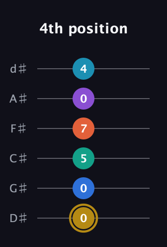 D♯ Dominant 11th Sharp 9th guitar tab — 4th position (0 0 5 7 0 4) in Half-Step Down (E♭A♭D♭G♭B♭E♭)