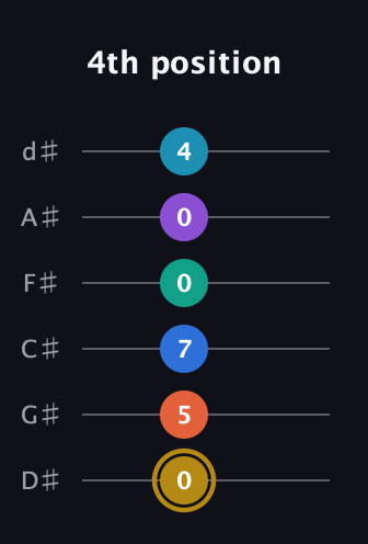 D♯ Dominant 11th Sharp 9th guitar tab — 4th position (0 5 7 0 0 4) in Half-Step Down (E♭A♭D♭G♭B♭E♭)