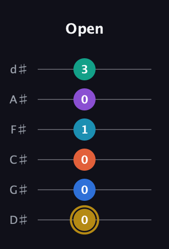D♯ Dominant 11th Sharp 9th guitar tab — Open (0 0 0 1 0 3) in Half-Step Down (E♭A♭D♭G♭B♭E♭)