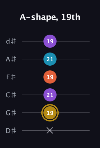 D♯ Dominant 7th Sharp 13th guitar tab — A-shape, 19th (x 19 21 19 21 19) in Half-Step Down (E♭A♭D♭G♭B♭E♭)