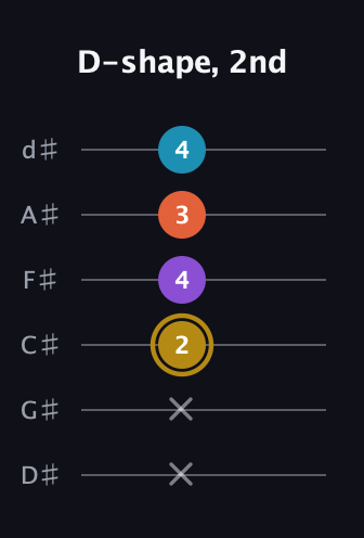 D♯ Dominant 7th Sharp 13th guitar tab — D-shape, 2nd (x x 2 4 3 4) in Half-Step Down (E♭A♭D♭G♭B♭E♭)