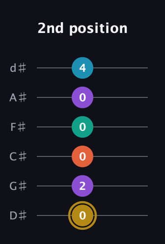D♯ Dominant 7th Sharp 9th guitar tab — 2nd position (0 2 0 0 0 4) in Half-Step Down (E♭A♭D♭G♭B♭E♭)