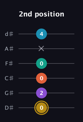 D♯ Dominant 7th Sharp 9th guitar tab — 2nd position (0 2 0 0 x 4) in Half-Step Down (E♭A♭D♭G♭B♭E♭)