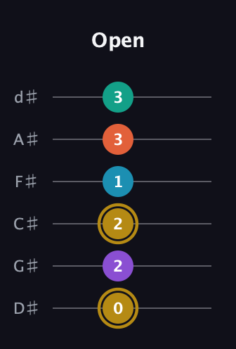 D♯ Dominant 7th Sharp 9th guitar tab — Open (0 2 2 1 3 3) in Half-Step Down (E♭A♭D♭G♭B♭E♭)