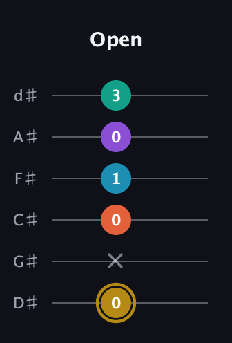 D♯ Dominant 7th Sharp 9th guitar tab — Open (0 x 0 1 0 3) in Half-Step Down (E♭A♭D♭G♭B♭E♭)