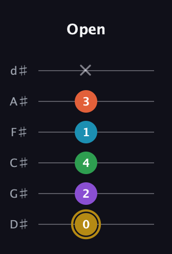 D♯ Dominant 9th Sharp 13th guitar tab — Open (0 2 4 1 3 x) in Half-Step Down (E♭A♭D♭G♭B♭E♭)