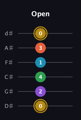 D♯ Dominant 9th Sharp 13th guitar tab — Open (0 2 4 1 3 0) in Half-Step Down (E♭A♭D♭G♭B♭E♭)