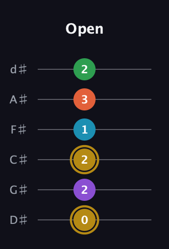 D♯ Dominant 9th Sharp 13th guitar tab — Open (0 2 2 1 3 2) in Half-Step Down (E♭A♭D♭G♭B♭E♭)