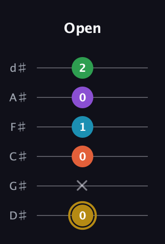 D♯ Dominant 9th Sharp 13th guitar tab — Open (0 x 0 1 0 2) in Half-Step Down (E♭A♭D♭G♭B♭E♭)