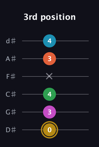 D♯ Dominant 9th Sharp 5th guitar tab — 3rd position (0 3 4 x 3 4) in Half-Step Down (E♭A♭D♭G♭B♭E♭)