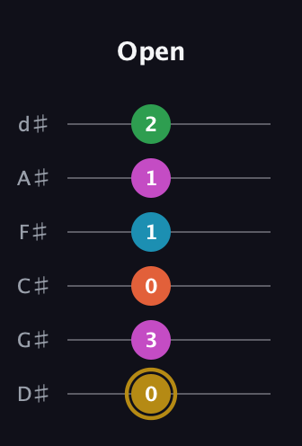 D♯ Dominant 9th Sharp 5th guitar tab — Open (0 3 0 1 1 2) in Half-Step Down (E♭A♭D♭G♭B♭E♭)