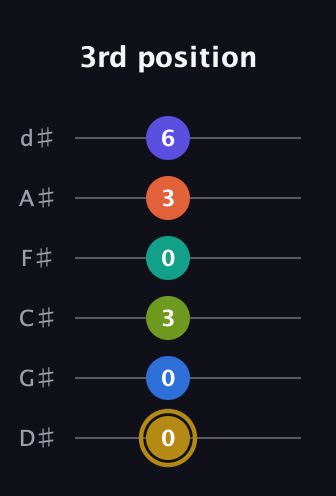 D♯ Half-Diminished 11th Flat 9th guitar tab — 3rd position (0 0 3 0 3 6) in Half-Step Down (E♭A♭D♭G♭B♭E♭)