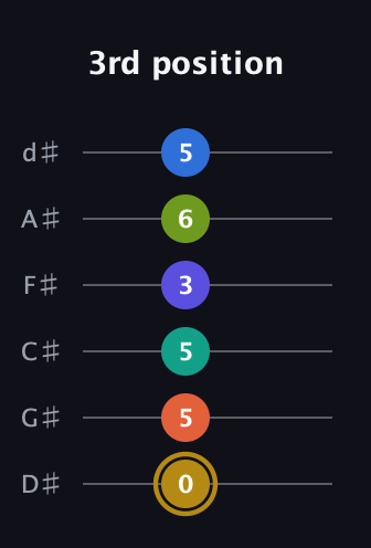 D♯ Half-Diminished 11th Flat 9th guitar tab — 3rd position (0 5 5 3 6 5) in Half-Step Down (E♭A♭D♭G♭B♭E♭)