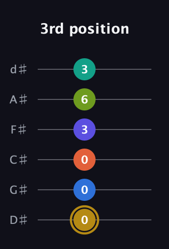 D♯ Half-Diminished 11th Flat 9th guitar tab — 3rd position (0 0 0 3 6 3) in Half-Step Down (E♭A♭D♭G♭B♭E♭)