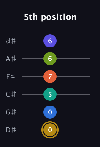 D♯ Half-Diminished 11th Flat 9th guitar tab — 5th position (0 0 5 7 6 6) in Half-Step Down (E♭A♭D♭G♭B♭E♭)