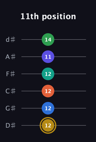 D♯ Half-Diminished 11th Sharp 13th guitar tab — 11th position (12 12 12 12 11 14) in Half-Step Down (E♭A♭D♭G♭B♭E♭)
