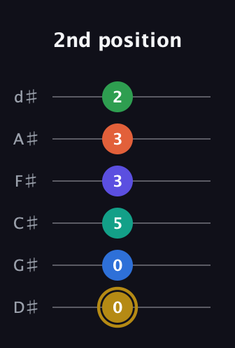 D♯ Half-Diminished 11th Sharp 13th guitar tab — 2nd position (0 0 5 3 3 2) in Half-Step Down (E♭A♭D♭G♭B♭E♭)