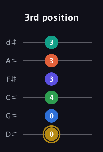 D♯ Half-Diminished 11th Sharp 13th guitar tab — 3rd position (0 0 4 3 3 3) in Half-Step Down (E♭A♭D♭G♭B♭E♭)