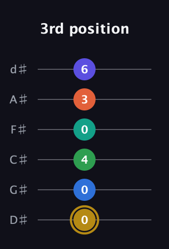 D♯ Half-Diminished 11th Sharp 13th guitar tab — 3rd position (0 0 4 0 3 6) in Half-Step Down (E♭A♭D♭G♭B♭E♭)