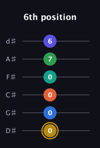 D♯ Half-Diminished 11th Sharp 13th guitar tab — 6th position (0 0 0 0 7 6) in Half-Step Down (E♭A♭D♭G♭B♭E♭)