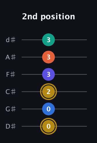 D♯ Half-Diminished 11th Sharp 9th guitar tab — 2nd position (0 0 2 3 3 3) in Half-Step Down (E♭A♭D♭G♭B♭E♭)
