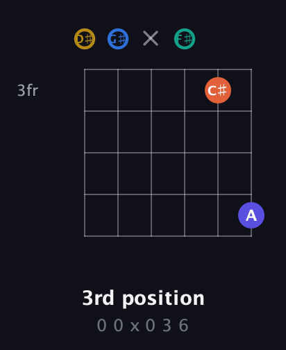 D♯ Half-Diminished 11th Sharp 9th guitar chord — 3rd position (0 0 x 0 3 6) fretboard diagram in Half-Step Down (E♭A♭D♭G♭B♭E♭)