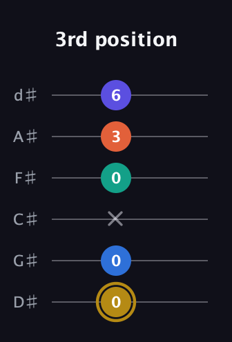 D♯ Half-Diminished 11th Sharp 9th guitar tab — 3rd position (0 0 x 0 3 6) in Half-Step Down (E♭A♭D♭G♭B♭E♭)