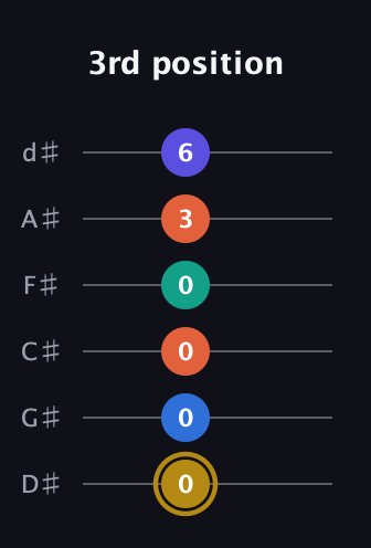 D♯ Half-Diminished 11th Sharp 9th guitar tab — 3rd position (0 0 0 0 3 6) in Half-Step Down (E♭A♭D♭G♭B♭E♭)