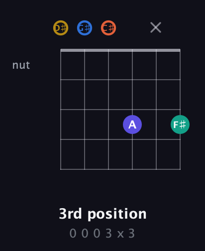D♯ Half-Diminished 11th Sharp 9th guitar chord — 3rd position (0 0 0 3 x 3) fretboard diagram in Half-Step Down (E♭A♭D♭G♭B♭E♭)