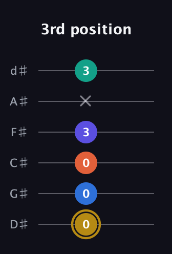 D♯ Half-Diminished 11th Sharp 9th guitar tab — 3rd position (0 0 0 3 x 3) in Half-Step Down (E♭A♭D♭G♭B♭E♭)