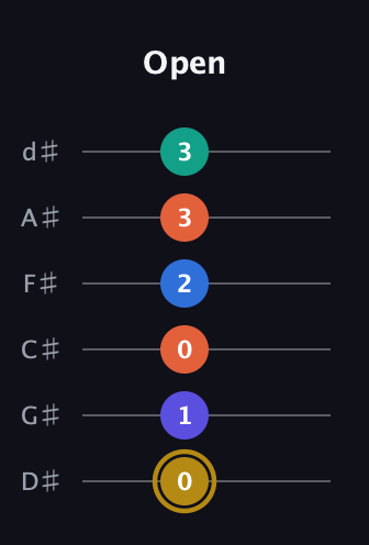 D♯ Half-Diminished 11th Sharp 9th guitar tab — Open (0 1 0 2 3 3) in Half-Step Down (E♭A♭D♭G♭B♭E♭)