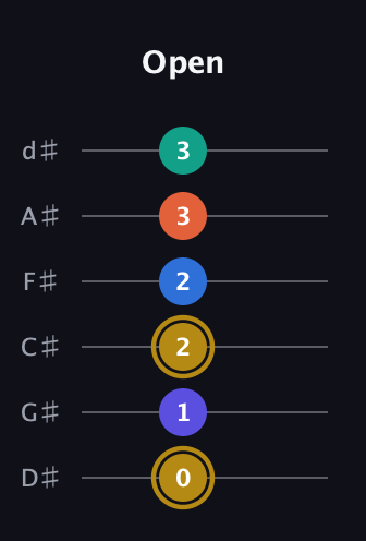 D♯ Half-Diminished 11th Sharp 9th guitar tab — Open (0 1 2 2 3 3) in Half-Step Down (E♭A♭D♭G♭B♭E♭)