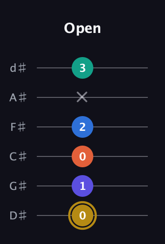 D♯ Half-Diminished 11th Sharp 9th guitar tab — Open (0 1 0 2 x 3) in Half-Step Down (E♭A♭D♭G♭B♭E♭)