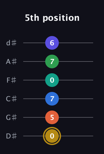 D♯ Half-Diminished 11th guitar tab — 5th position (0 5 7 0 7 6) in Half-Step Down (E♭A♭D♭G♭B♭E♭)