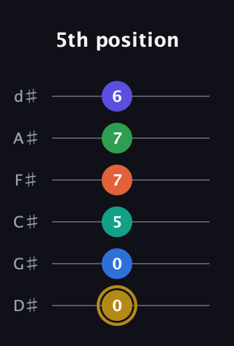 D♯ Half-Diminished 11th guitar tab — 5th position (0 0 5 7 7 6) in Half-Step Down (E♭A♭D♭G♭B♭E♭)